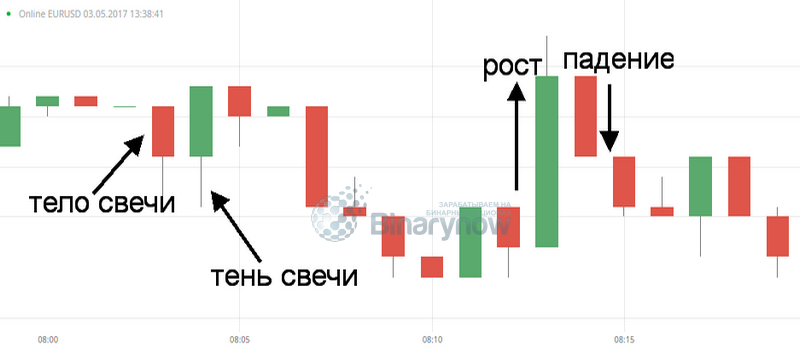 Пояснения по свечным комбинациям